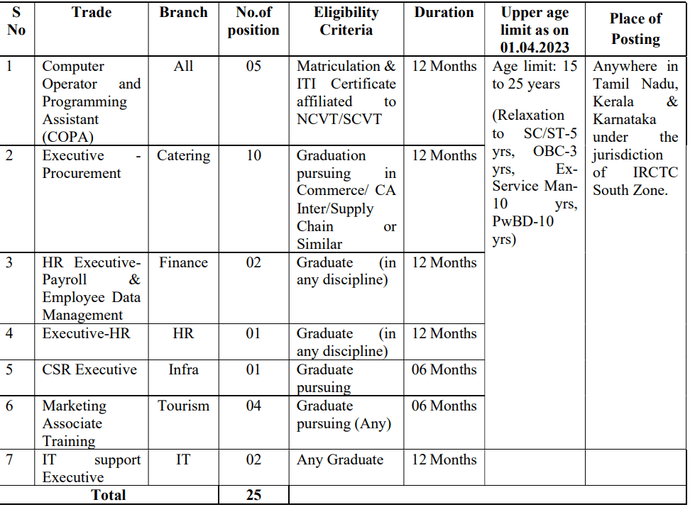 IRCTC Recruitment 2025