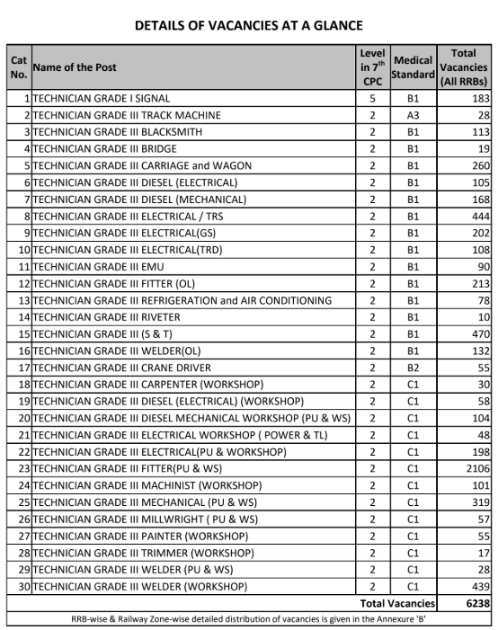 RRB Technician Recruitment 2025